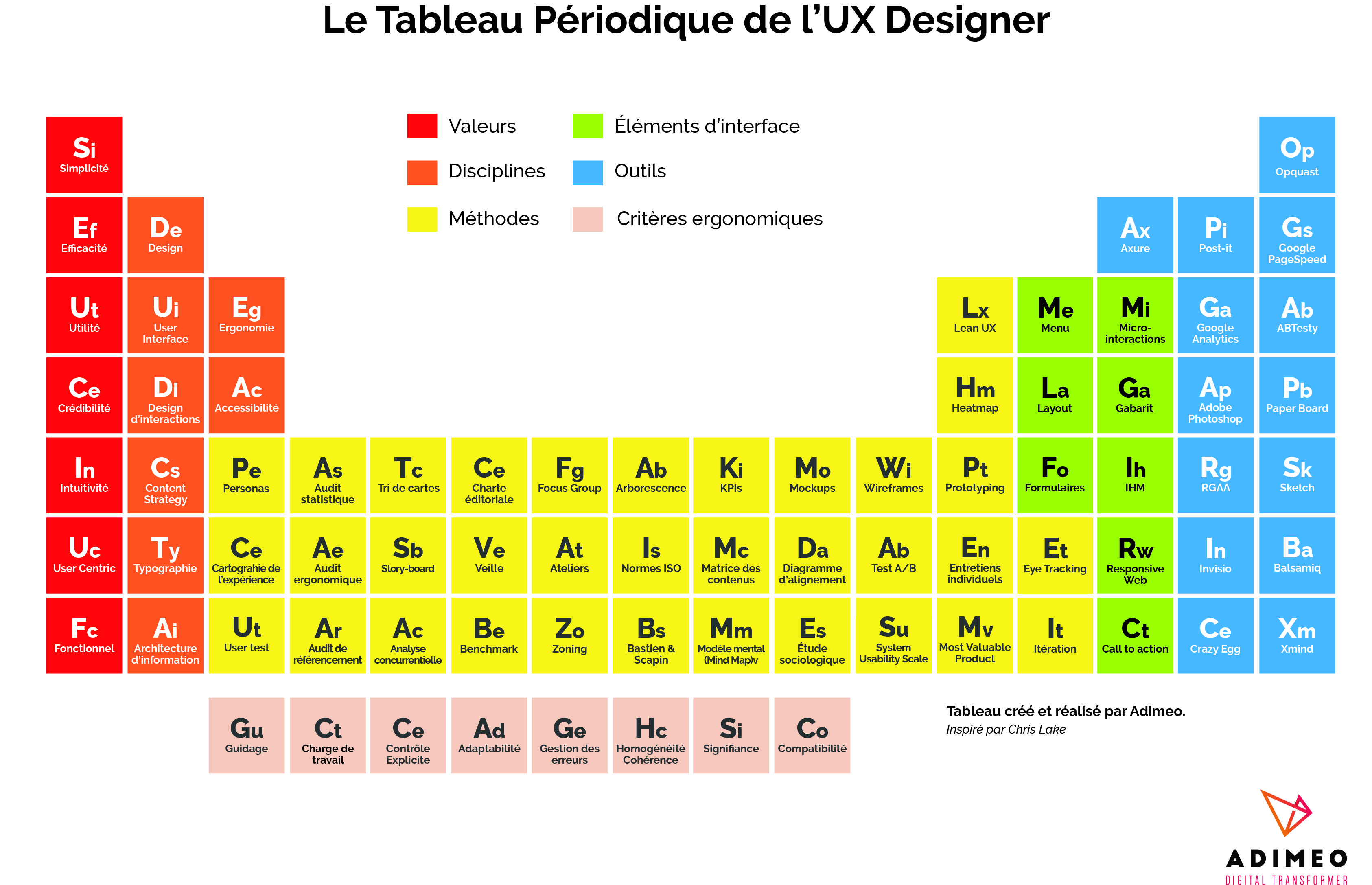 Comment Apprendre Le Tableau Periodique Des Elements Facilement Le tableau périodique de l'UX Designer