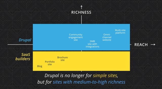who-is-drupal-for
